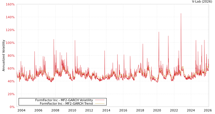 graph of FormFactor Inc MF2-GARCH