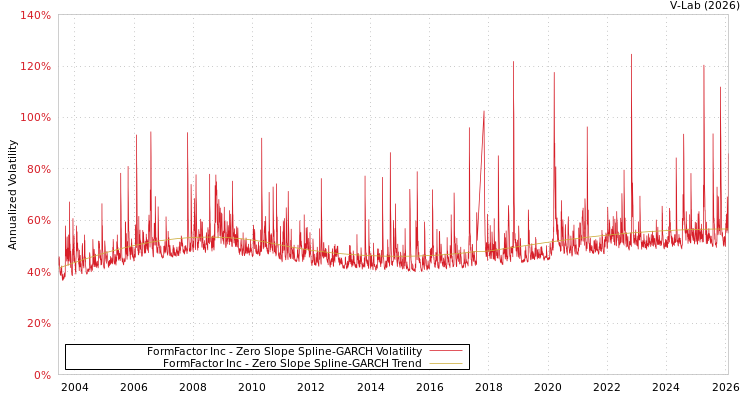 graph of FormFactor Inc S0GARCH