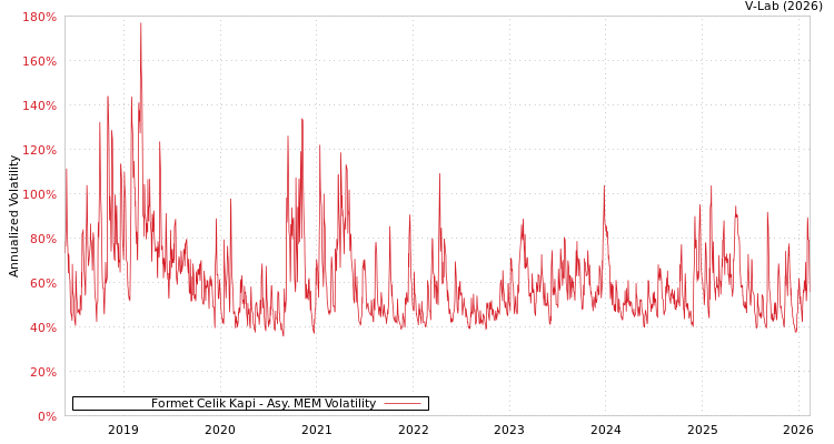 graph of Formet Celik Kapi AMEM