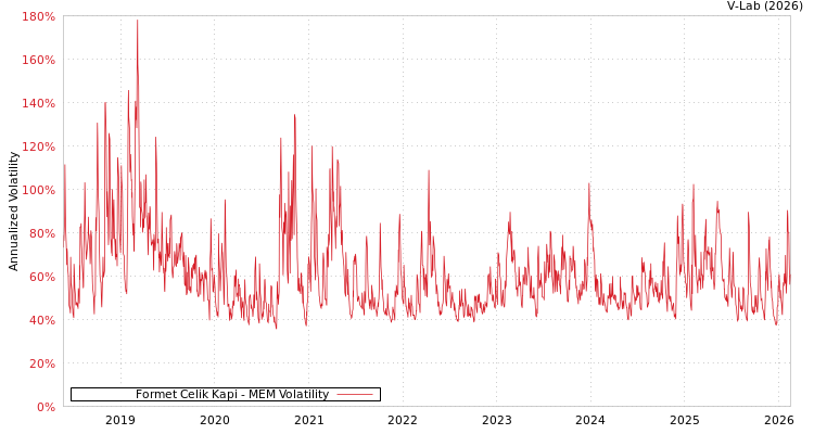 graph of Formet Celik Kapi MEM