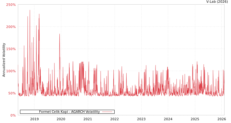 graph of Formet Celik Kapi AGARCH