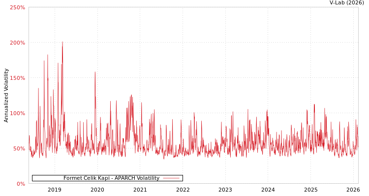 graph of Formet Celik Kapi APARCH