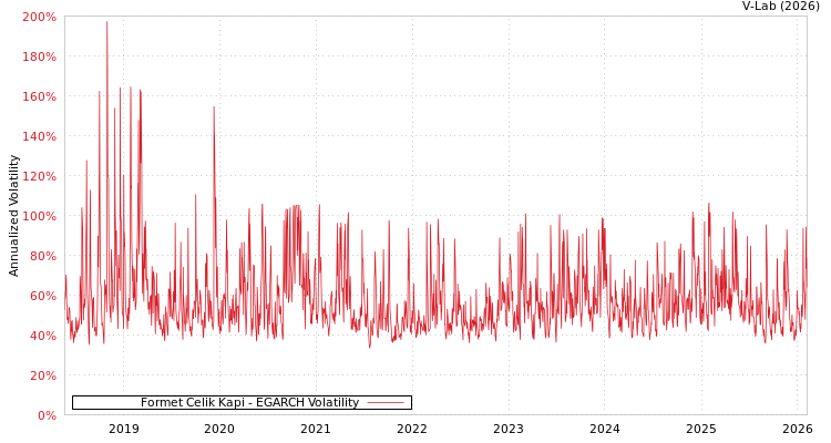graph of Formet Celik Kapi EGARCH