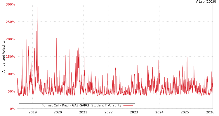 graph of Formet Celik Kapi GAS-GARCH-T