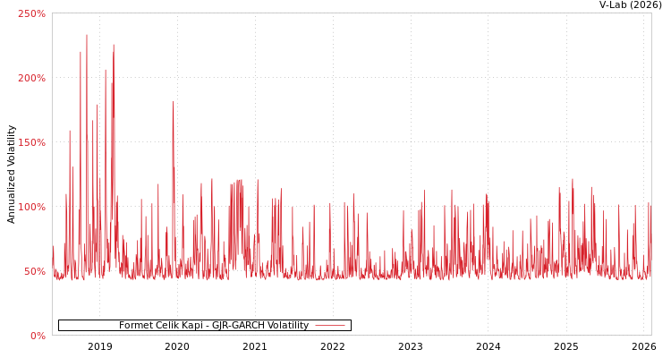 graph of Formet Celik Kapi GJR-GARCH