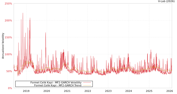 graph of Formet Celik Kapi MF2-GARCH