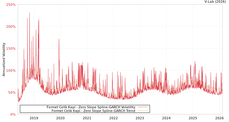 graph of Formet Celik Kapi S0GARCH