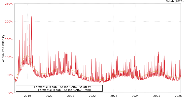 graph of Formet Celik Kapi SGARCH
