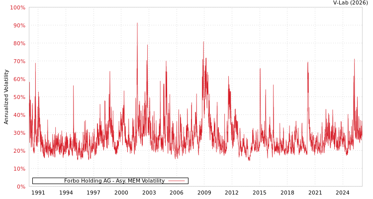 graph of Forbo Holding AG AMEM