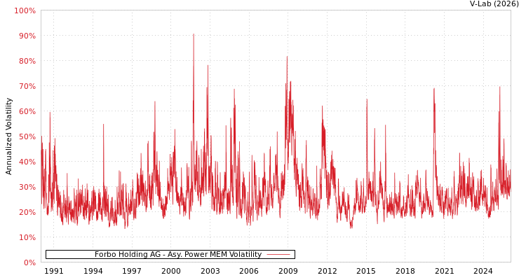 graph of Forbo Holding AG APMEM