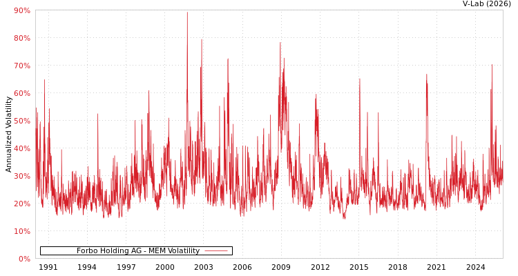 graph of Forbo Holding AG MEM