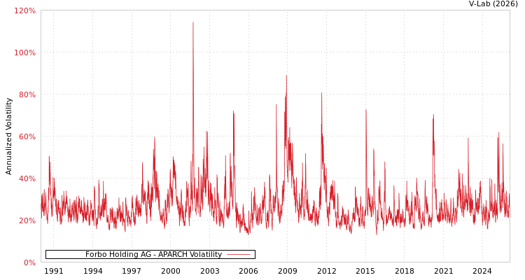 graph of Forbo Holding AG APARCH