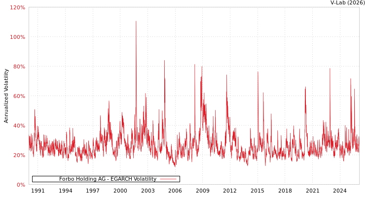 graph of Forbo Holding AG EGARCH