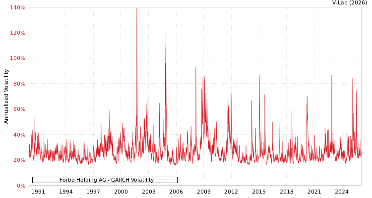 graph of Forbo Holding AG GARCH