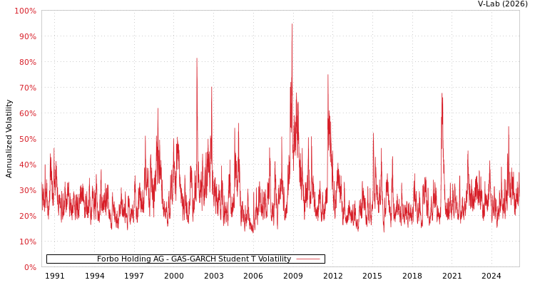 graph of Forbo Holding AG GAS-GARCH-T