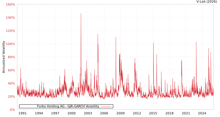 graph of Forbo Holding AG GJR-GARCH