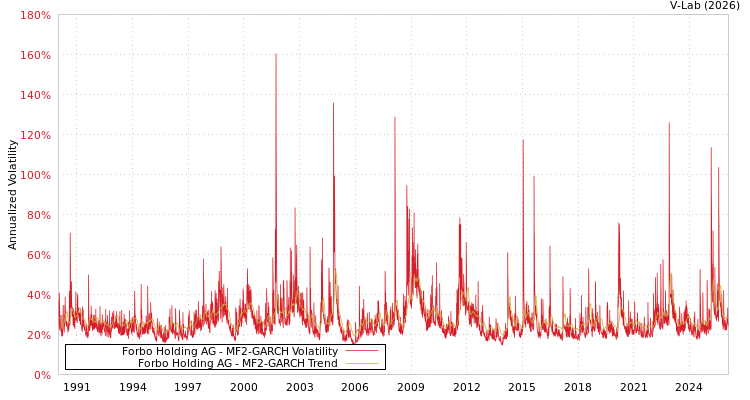 graph of Forbo Holding AG MF2-GARCH