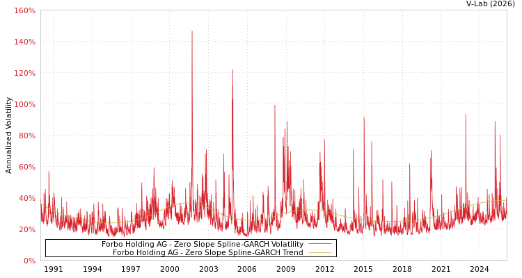 graph of Forbo Holding AG S0GARCH