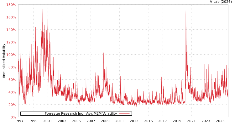 graph of Forrester Research Inc AMEM