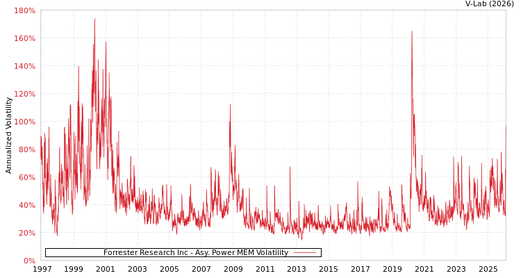 graph of Forrester Research Inc APMEM