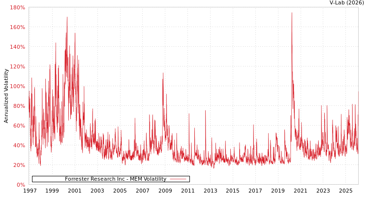 graph of Forrester Research Inc MEM