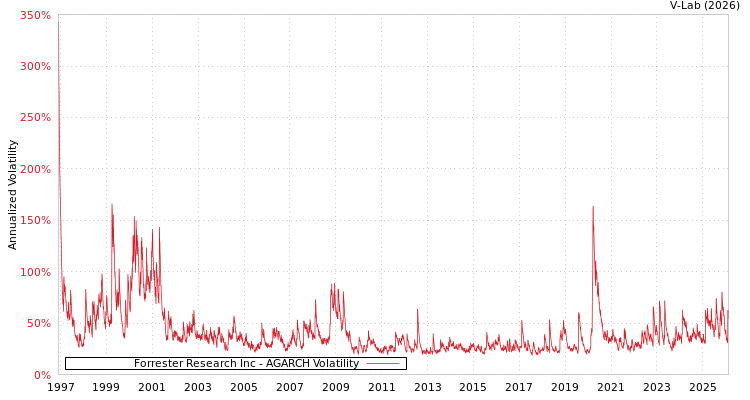 graph of Forrester Research Inc AGARCH