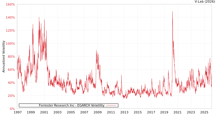 graph of Forrester Research Inc EGARCH