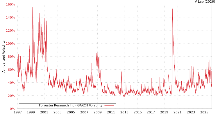 graph of Forrester Research Inc GARCH