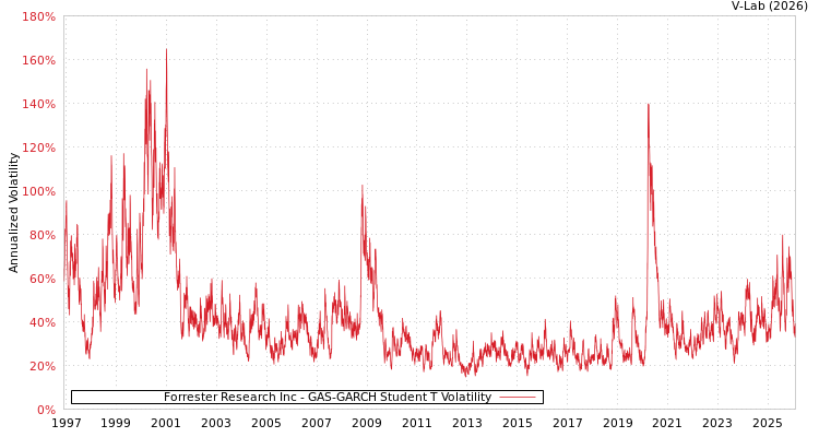 graph of Forrester Research Inc GAS-GARCH-T
