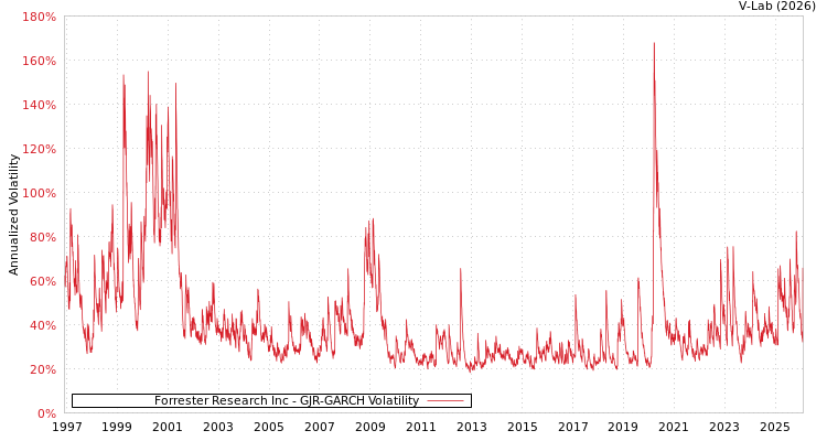 graph of Forrester Research Inc GJR-GARCH