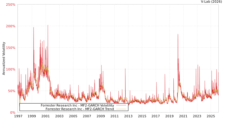 graph of Forrester Research Inc MF2-GARCH
