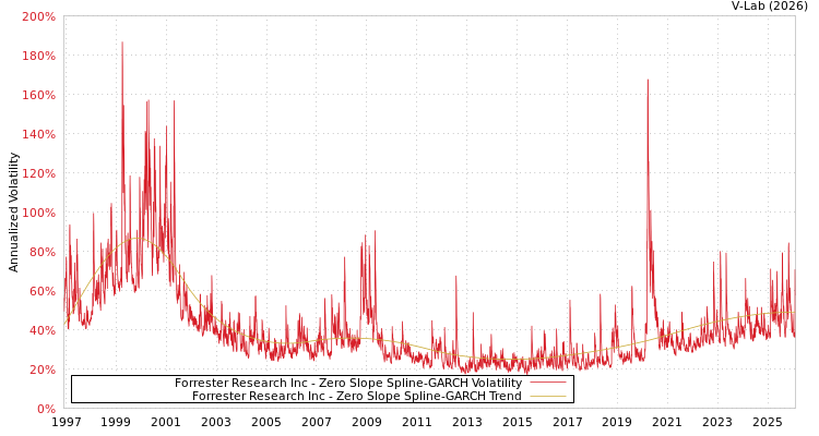 graph of Forrester Research Inc S0GARCH