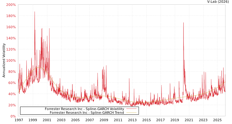 graph of Forrester Research Inc SGARCH