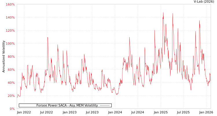 graph of Forsee Power SACA AMEM