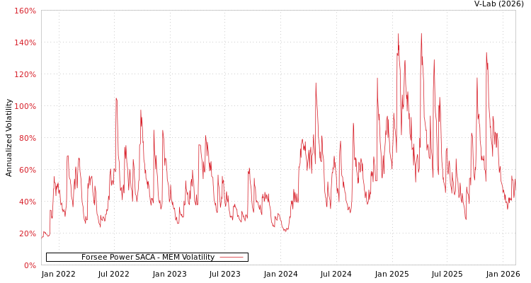 graph of Forsee Power SACA MEM