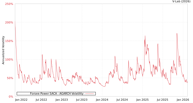 graph of Forsee Power SACA AGARCH