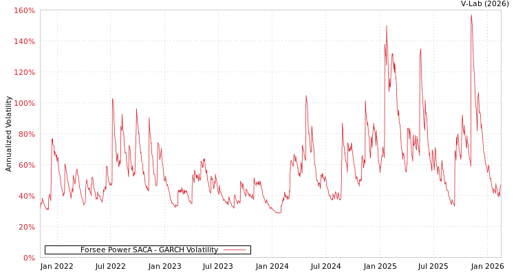 graph of Forsee Power SACA GARCH
