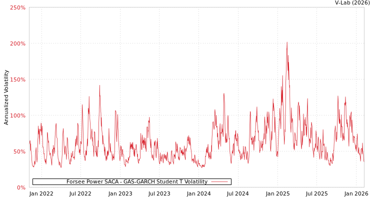 graph of Forsee Power SACA GAS-GARCH-T