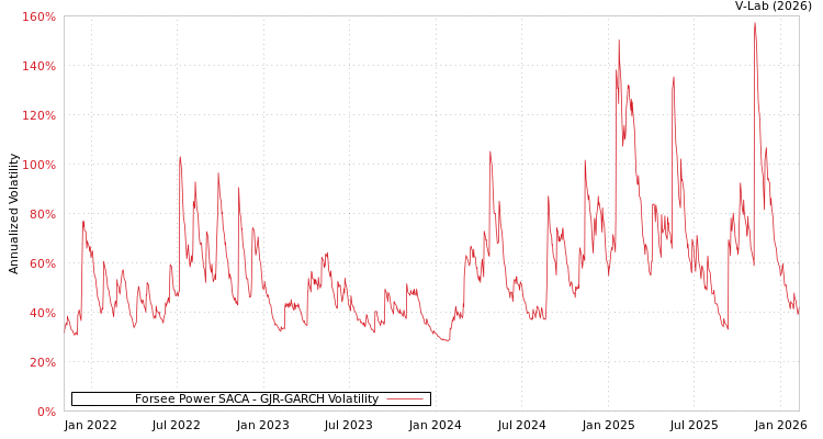graph of Forsee Power SACA GJR-GARCH
