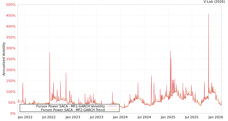 graph of Forsee Power SACA MF2-GARCH