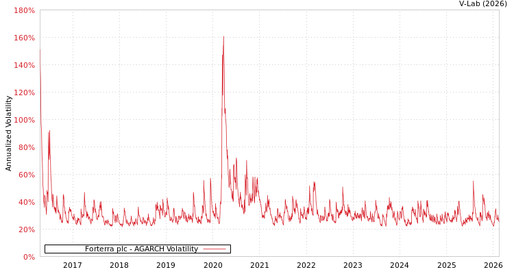 graph of Forterra plc AGARCH