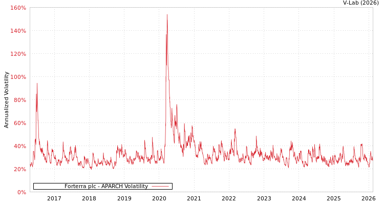 graph of Forterra plc APARCH