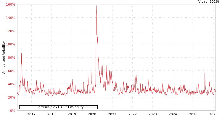 graph of Forterra plc GARCH