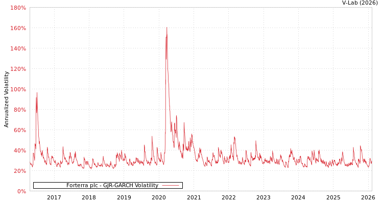 graph of Forterra plc GJR-GARCH