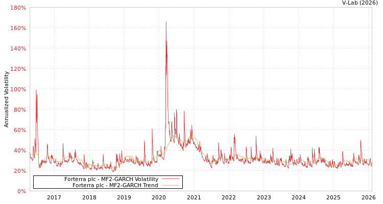 graph of Forterra plc MF2-GARCH