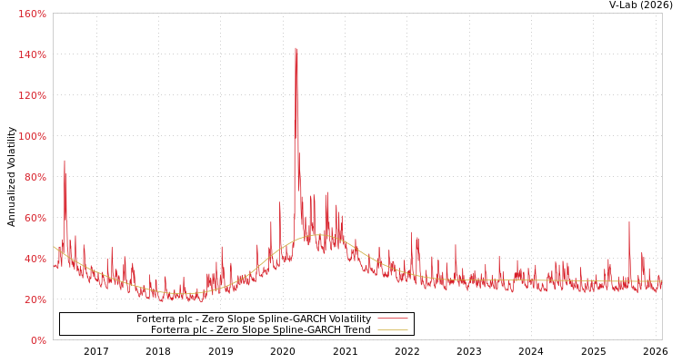 graph of Forterra plc S0GARCH