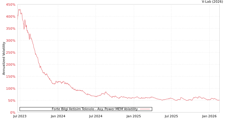 graph of Forte Bilgi Iletisim Teknolo APMEM