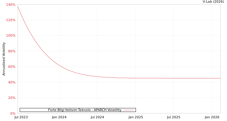 graph of Forte Bilgi Iletisim Teknolo APARCH