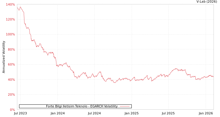 graph of Forte Bilgi Iletisim Teknolo EGARCH