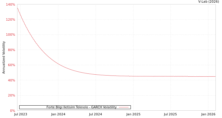 graph of Forte Bilgi Iletisim Teknolo GARCH